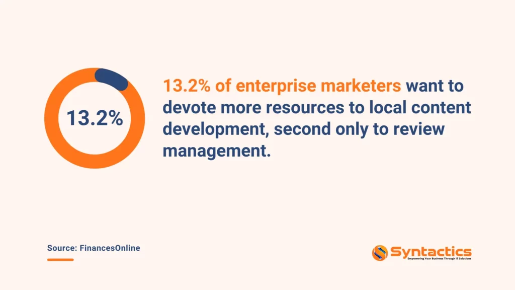 FinancesOnline, Enterprise marketers want to devote more resources to local content development