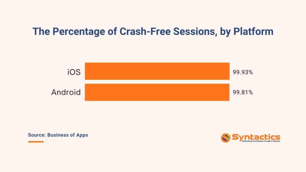 Business Of Apps Percentage Of Crash Free Sessions By Platform