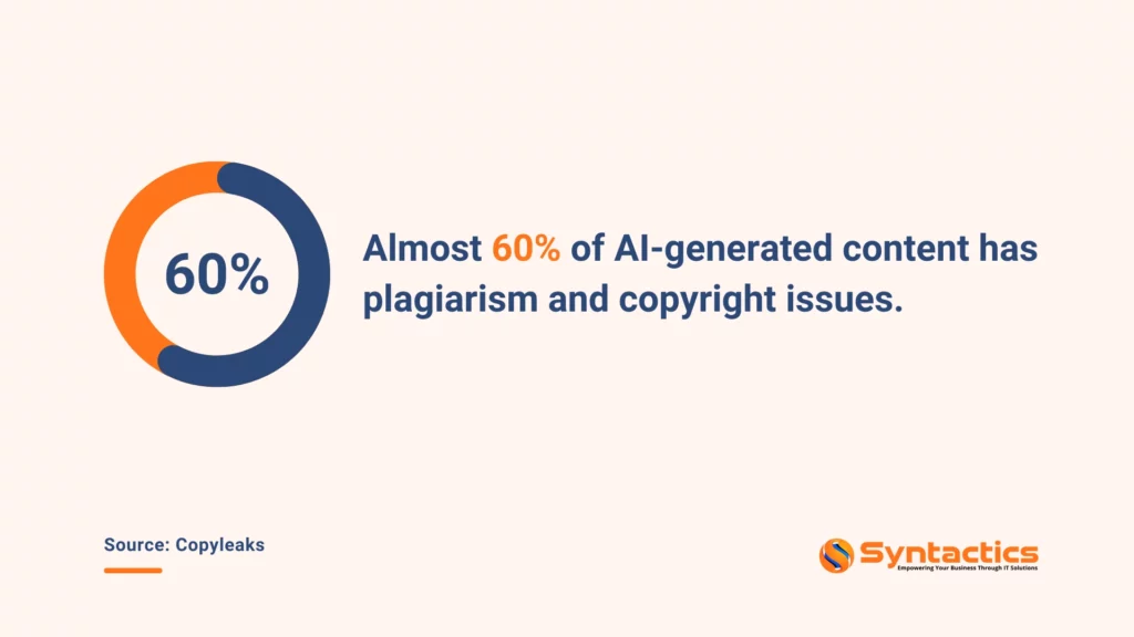 Copyleaks More Than Half Of AI generated Content Has Plagiarism And Copyright Issues