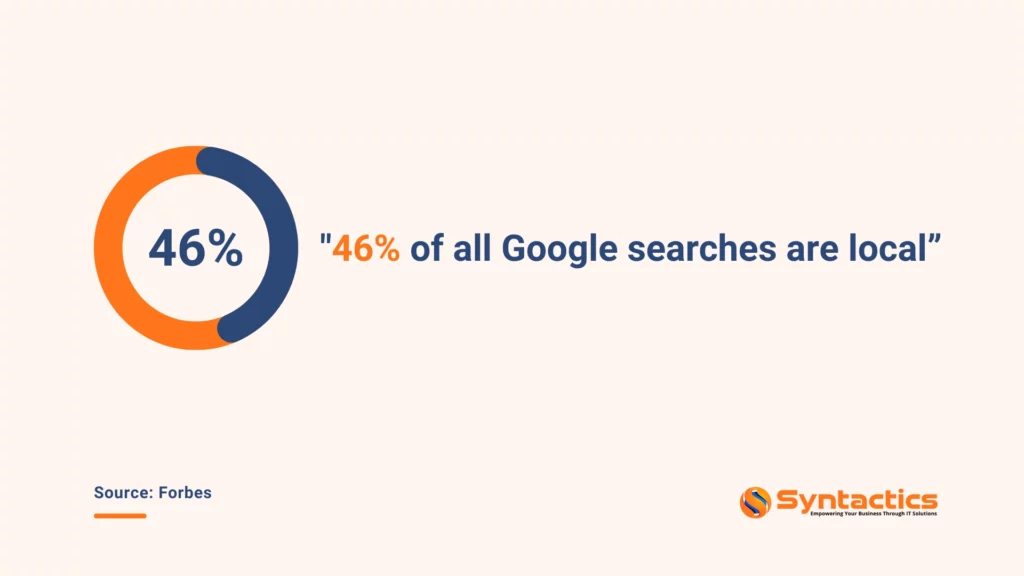 Forbes 46% Of All Google Searches Are Local