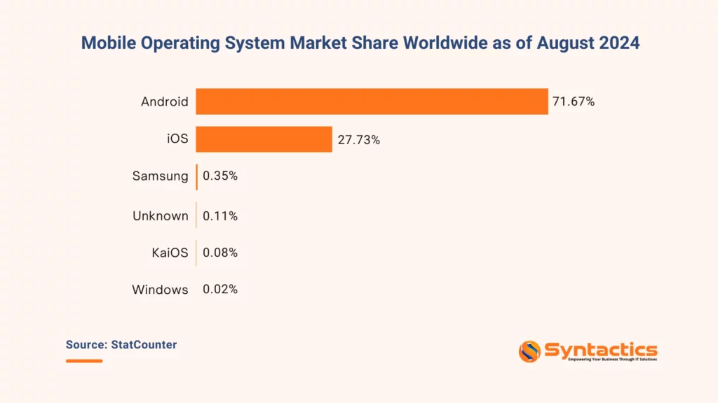 StatCounter Mobile Operating System Market Share Worldwide Of August 2024