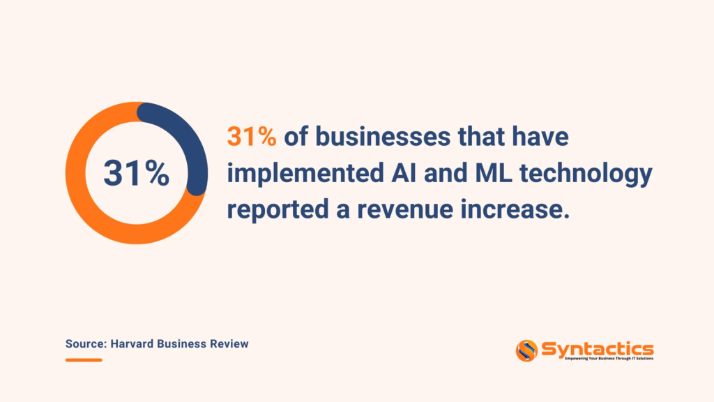 31% of businesses that have implemented AI and ML technology reported a revenue increase