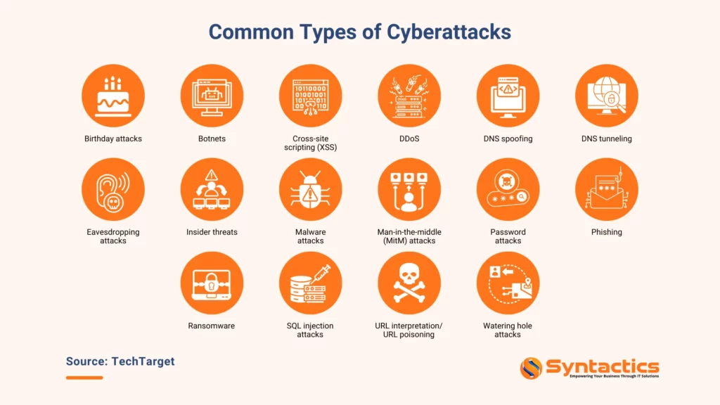 TechTarget, Common Types of Cyberattacks