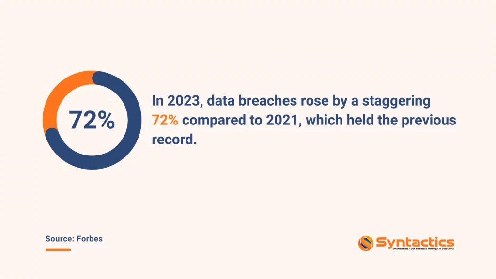 Forbes, In 2023, Data Breaches Rose Compared To 2021