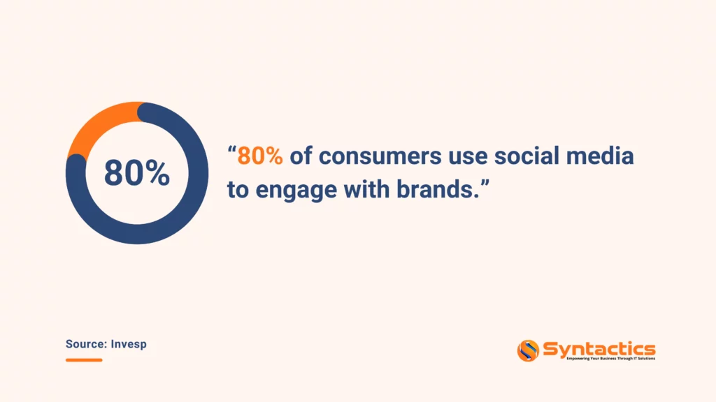 Invesp, Consumers Use Social Media To Engage With Brands