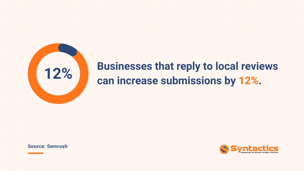 Semrush, Businesses That Reply To Local Reviews Can Increase Submissions