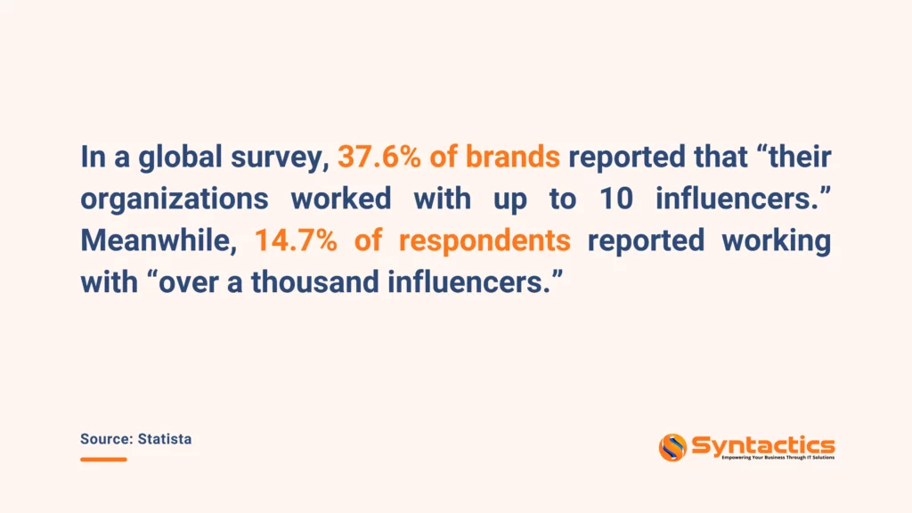 Statista, 37.6% of brands reported working with up to 10 influencers