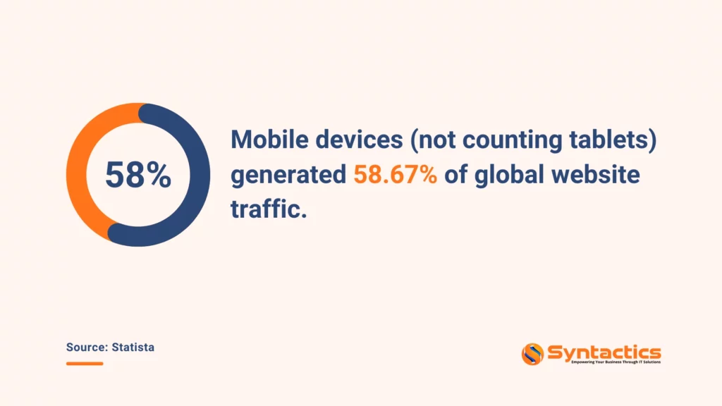 Statista, Mobile devices generated 58.67% of global website traffic