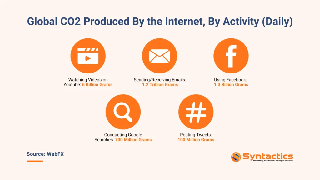 WebFX, Global CO2 Produced By The Internet Daily, By Activity (1)