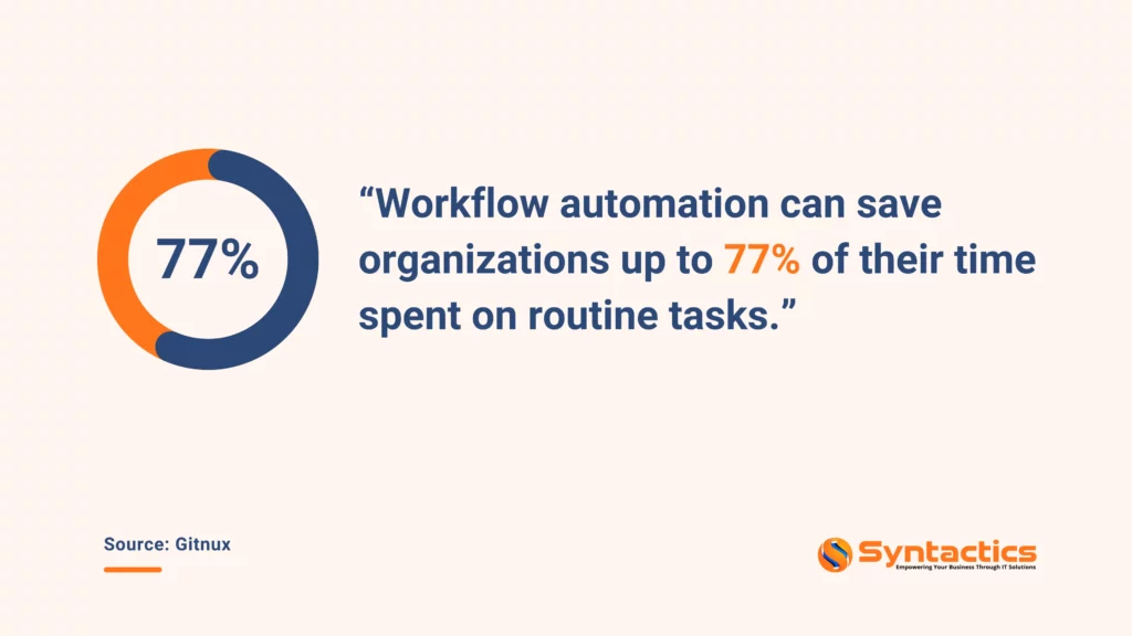 Workflow Automation Can Save Time Spent On Routine Tasks