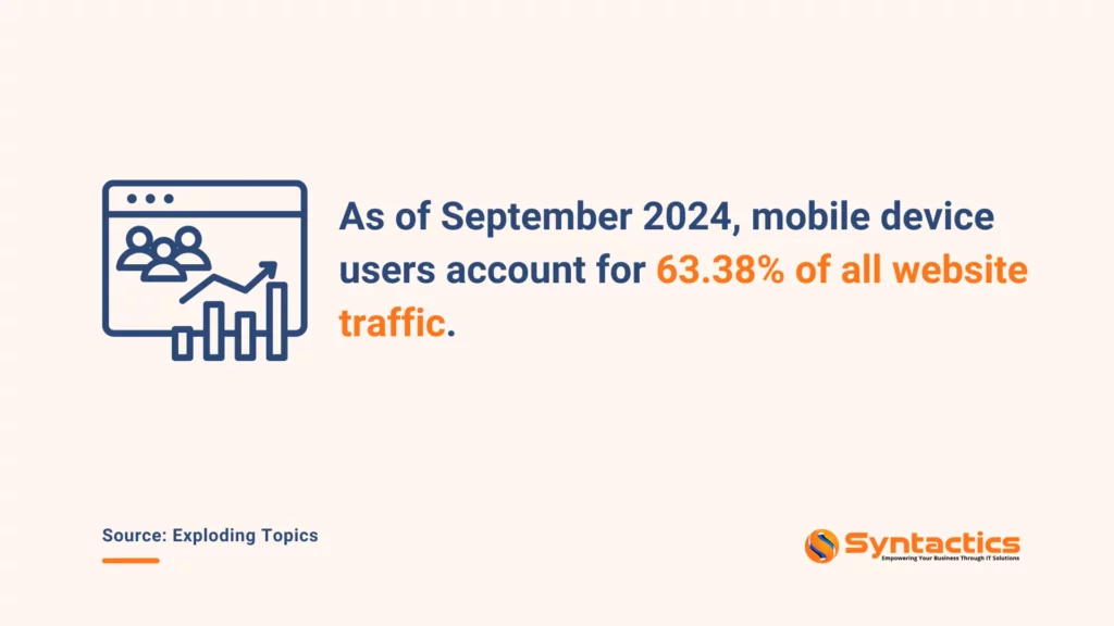 Exploding Topics, Mobile Device Users Account For Over 60% Of All Website Traffic