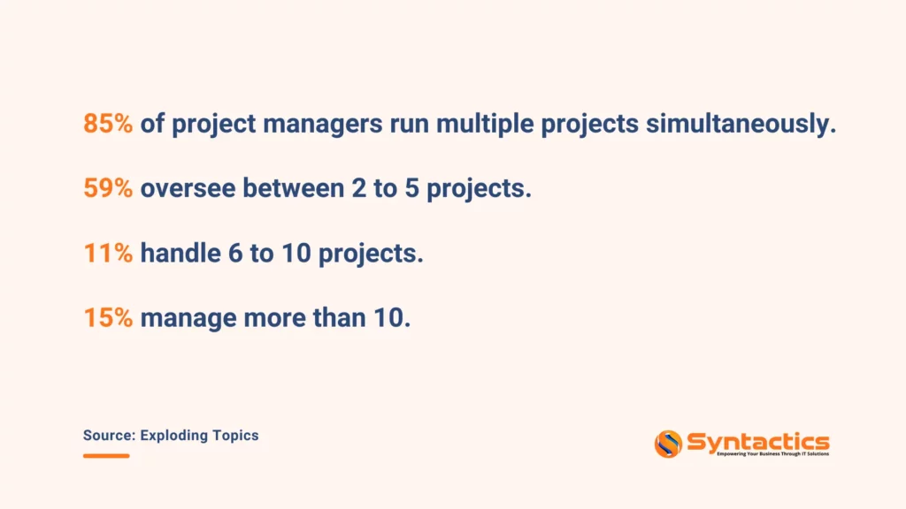 Exploding Topics, Project Managers Run Multiple Projects