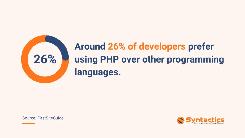 FirstSiteGuide, Number Of Developers Prefer PHP