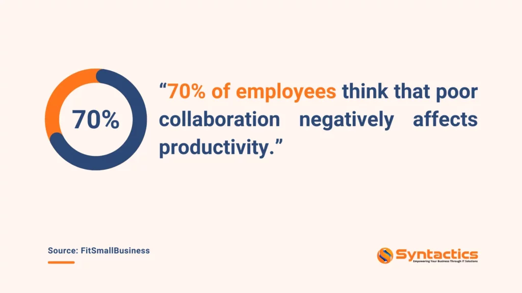 FitSmallBusiness, Employees Think Poor Collaboration Affects Productivity