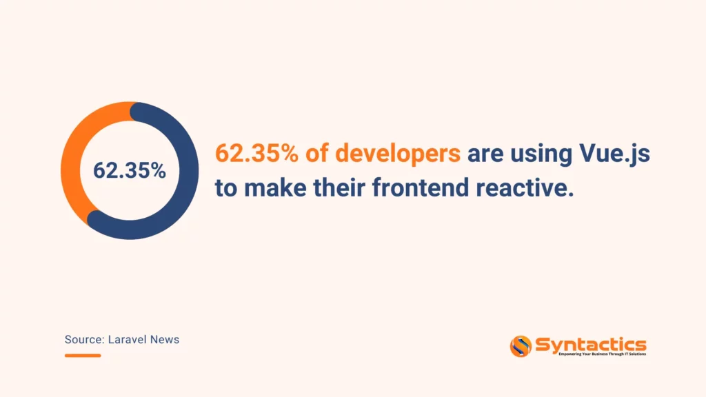 62.35% Of Developers Use Vue.js To Make Frontends Reactive