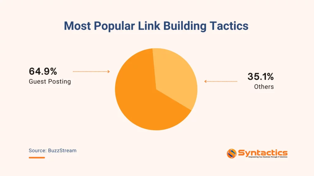 BuzzStream, Most Popular Link Building Tractics