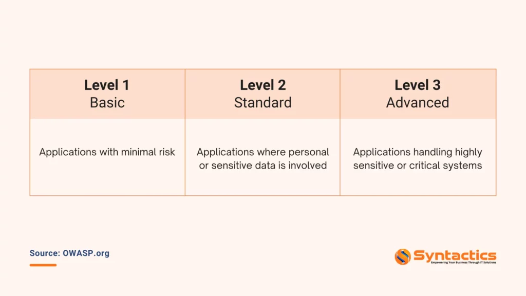 OWASP.org, 3 Levels Of Security Verification