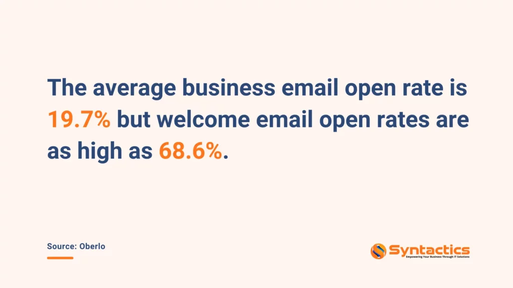 Oberlo, Average Open Rate For Business Email