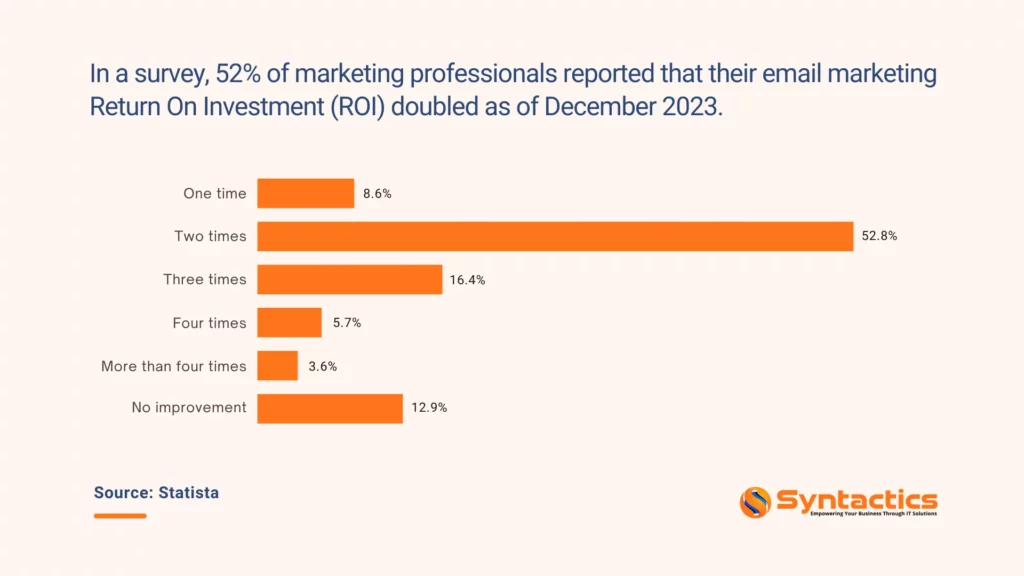 Statista, Marketing Professionals' Email Marketing ROI Doubled