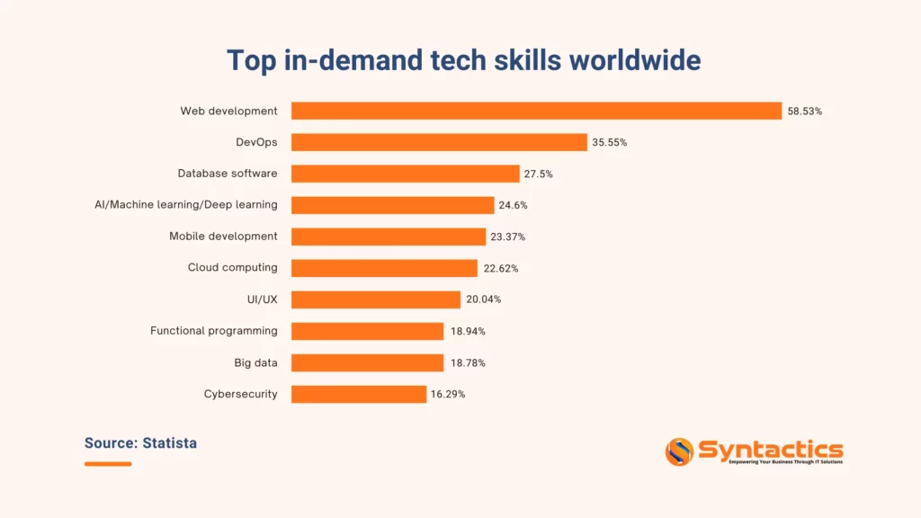 Statista, Top In demand Tech Skills Worldwide