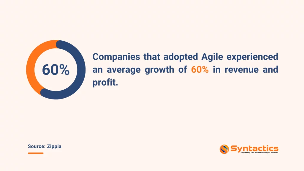 Zippia, Companies that adopt Agile experience revenue and profit growth