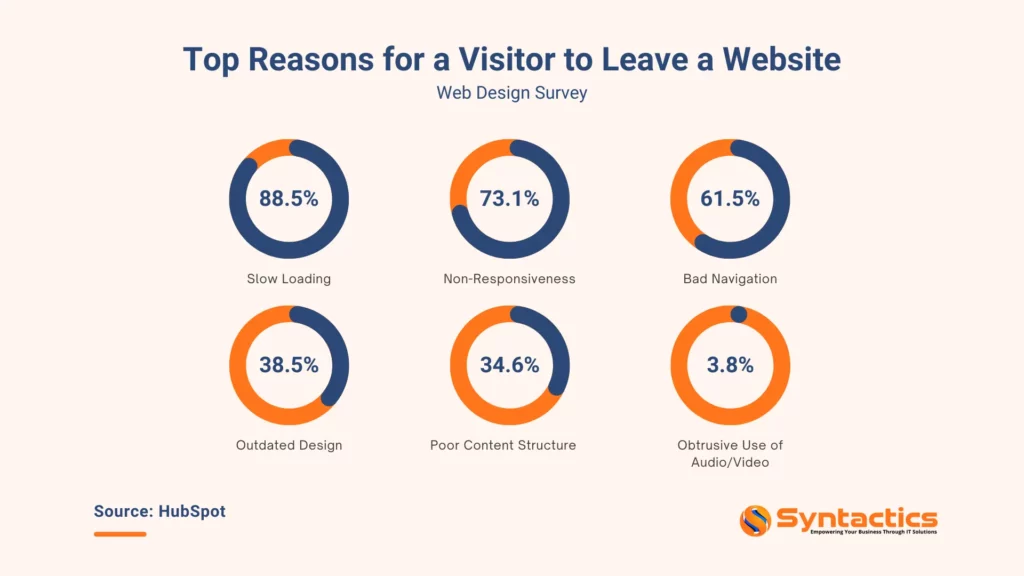 HubSpot, Reasons for a Visitor to Leave a Website