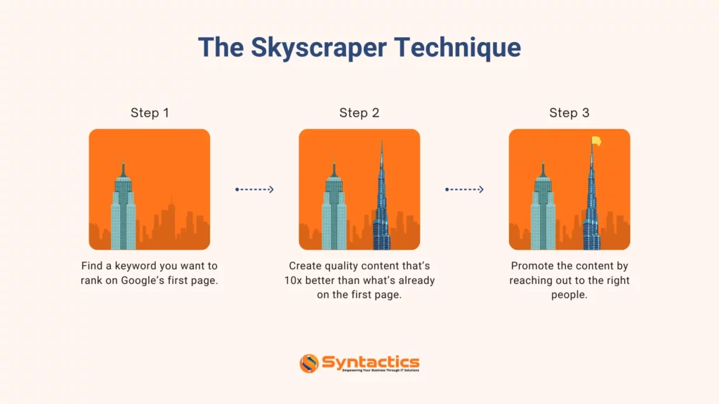 The Skyscraper Technique