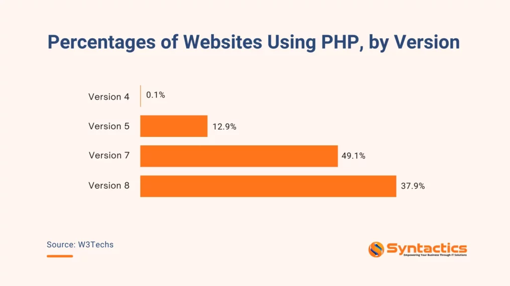 W3techs, Percentages Of Websites Using PHP