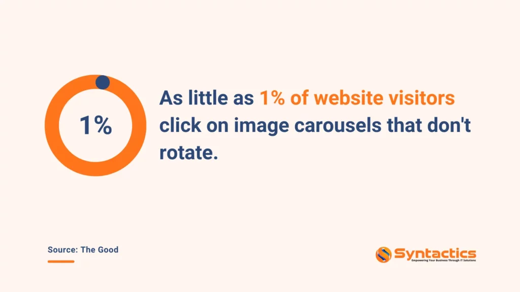 The Good, Very few website visitors click on image carousels that don't rotate