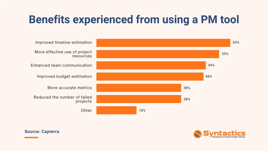 Capterra, Benefits Experienced From Using A PM Tool