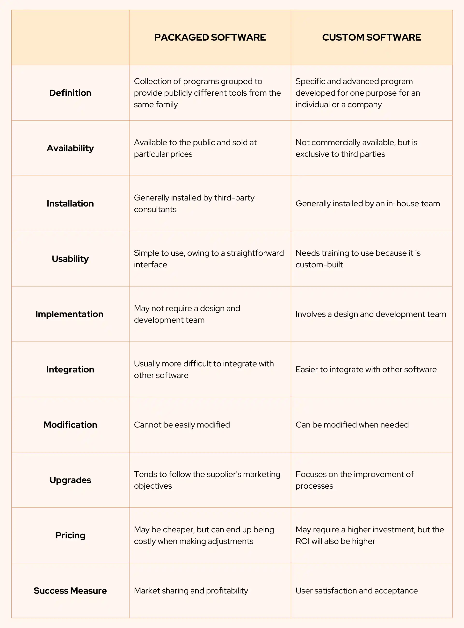 Custom Software Vs. Packaged Software