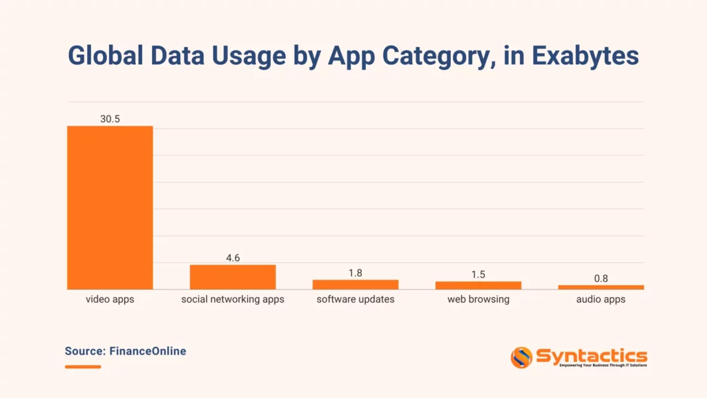 FinancesOnline, Global Data Usage By App Category, In Exabytes