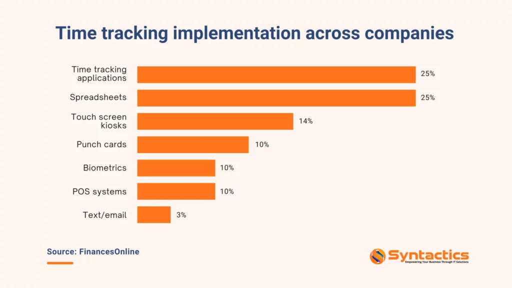 FinancesOnline, Time Tracking Implementation Across Companies