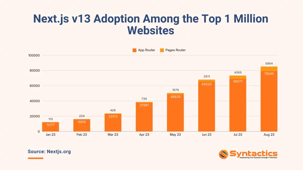 Nextjs.org, V13 Adoption Among Top 1 Million Websites