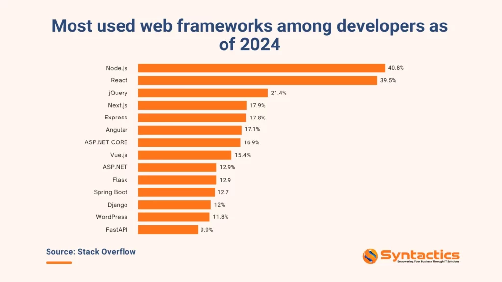 Stack Overflow, Most Used Web Frameworks 2024