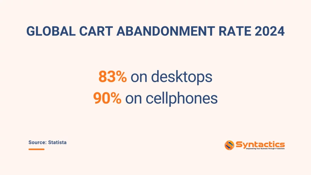 Statista, Global Cart Abandonment Rate 2024