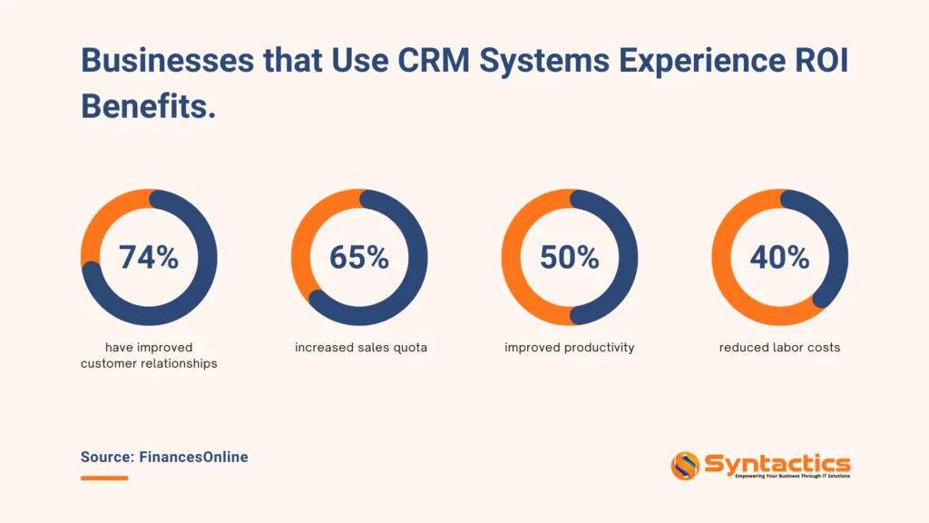 FinancesOnline, Businesses That Use CRM Systems Experience ROI Benefits