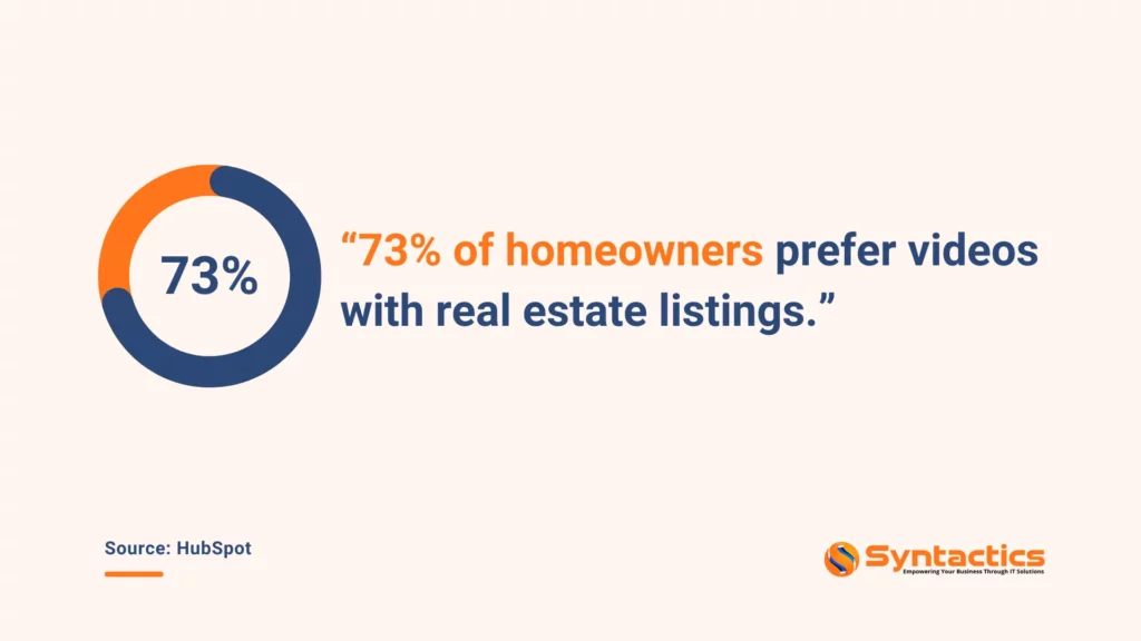 HubSpot, 73 Percent Of Homeowners Prefer Videos With Real Estate Listings