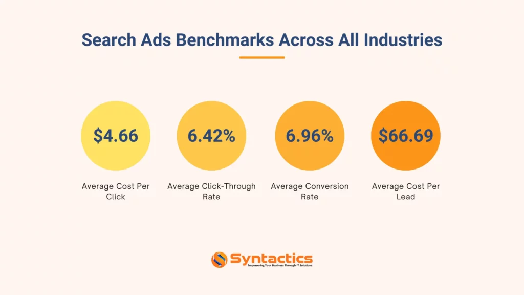 Search Ads Benchmarks Across All Industries