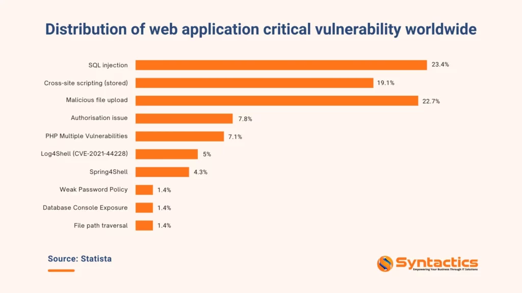 Statista, Distribution Of Web Application Critical Vulnerability Worldwide