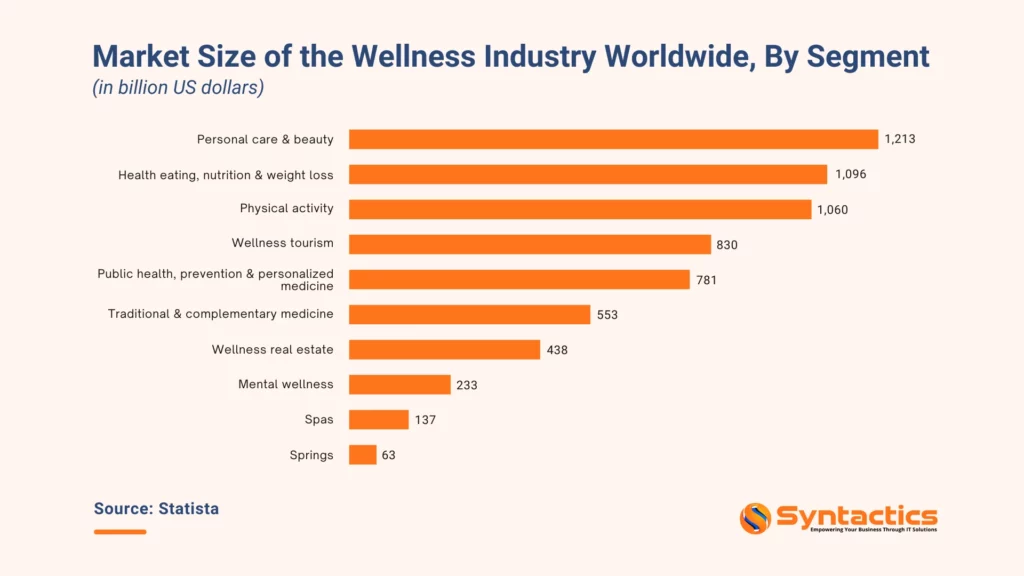 Statista, Market Size Of The Wellness Industry Worldwide, By Segment