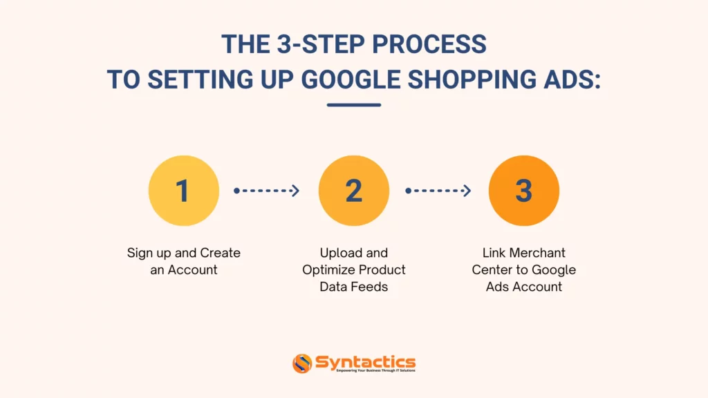 The 3 Step Process To Setting Up Google Shopping Ads