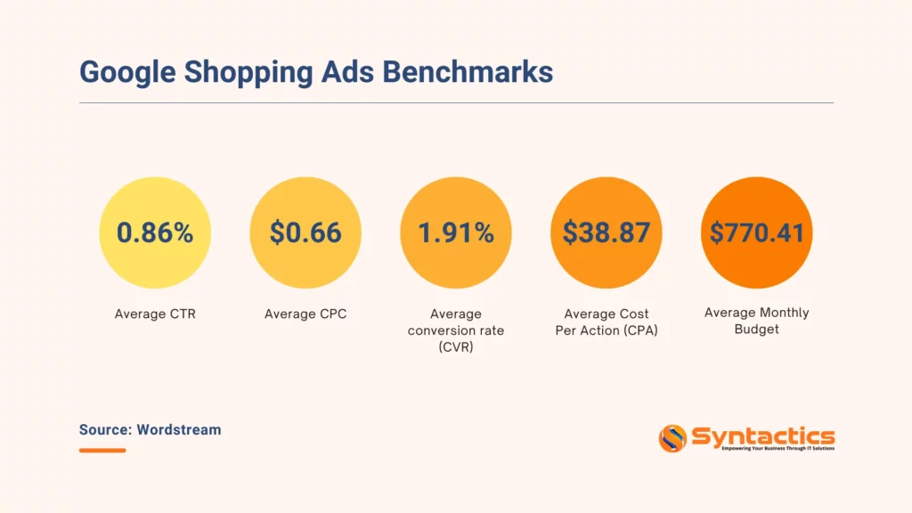 Wordstream, Google Shopping Ads Benchmarks