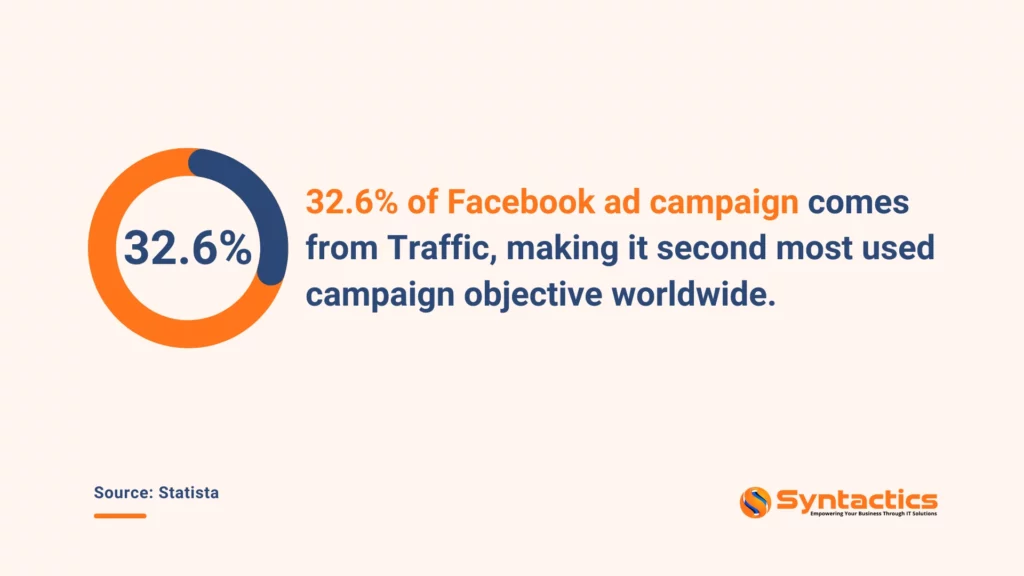 Statista, Facebook Ad Campaign Comes From Traffic